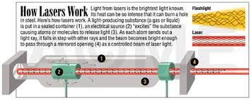 laser technology
